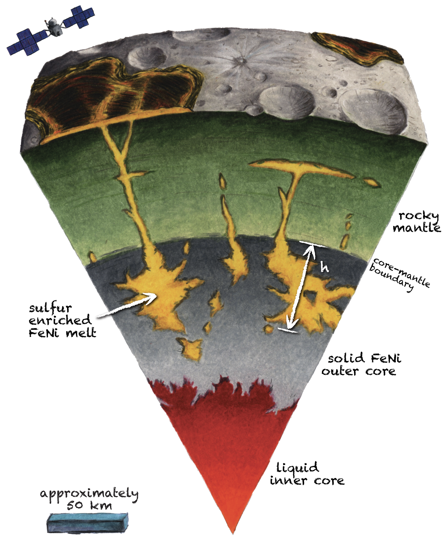 Artistic illustration of Psyche interior structure and the ferrovolcanism process